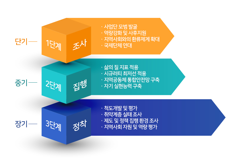 중점 추진업무 수행 로드맵(3년간의 주요 추진계획)