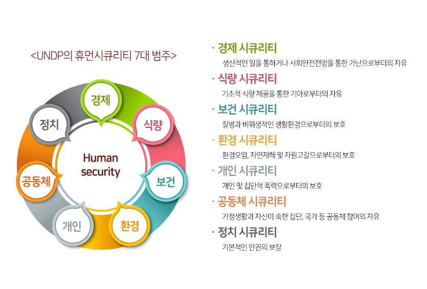 휴먼시큐리티의 개념